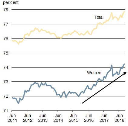 Chart : Share of Working-Age Canadians Employed, Total Population and Women. Employment gains by women have been especially strong, with the pace of job gains more than doubling over the most recent period.