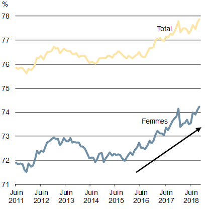 Graphique 1.2b - Proportion des Canadiens en âge de travailler qui occupent un emploi, population totale et femmes - Pour plus de détails, consultez le paragraphe précédent.