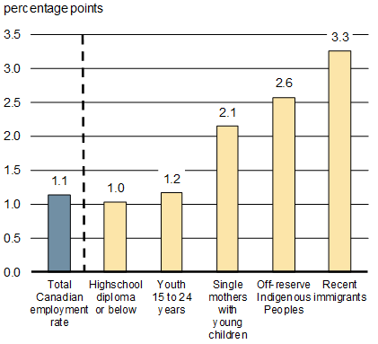 Chart 1.3a - Change in Working-Age Employment Rate From 2016 to 2018 - For details, refer to the preceding paragraph and linked text version.