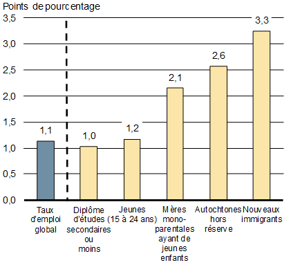 Graphique 1.3a - Variation du taux d'emploi de la population en âge de travailler de 2016 à 2018 - Pour plus de détails, consultez le paragraphe précédent et la version texte.