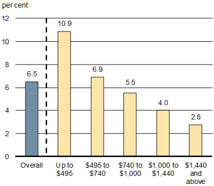 Chart 1.3b - Median Weekly Earnings Growth From 2016 to 2018, by Income Groups - For details, refer to the preceding paragraph and linked text version.