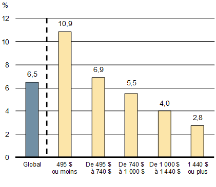 Graphique 1.3b - Croissance de la rémunération hebdomadaire médiane de 2016 à 2018, par catégorie de revenu - Pour plus de détails, consultez le paragraphe précédent et la version texte.