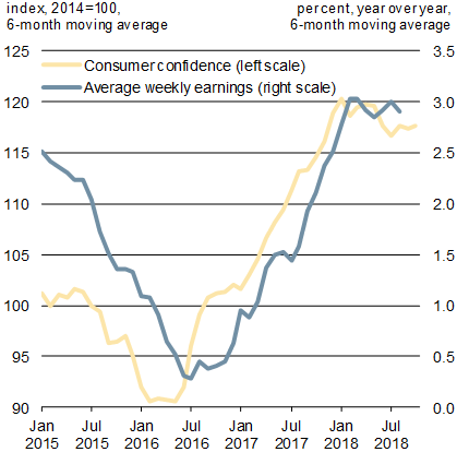 Chart 1.4a - Average Weekly Earnings Growth And Consumer Confidence - For details, refer to the preceding paragraph and linked text version.