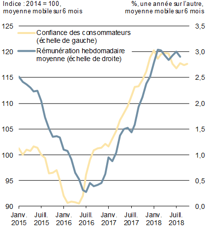 Graphique 1.4a - Croissance de la rémunération hebdomadaire moyenne et confiance des consommateurs - Pour plus de détails, consultez le paragraphe précédent et la version texte.