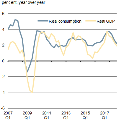 Chart : Real Household Consumption and Real GDP Growth. Recently, household spending growth has slowed, led by interest rate-sensitive spending. However, it nonetheless remains at a solid pace.