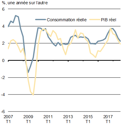 Graphique 1.4b - Consommation réelle des ménages et croissance du PIB réel - Pour plus de détails, consultez le paragraphe précédent et la version texte.