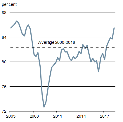 Chart : Intensity at Which Industries Use Their Production Capacity. Improved business confidence and rising capacity pressures have contributed to an upturn in business investment, with business investment climbing by roughly 8 per cent per quarter on average since the end of 2016—the fastest rate of growth over the last six years.