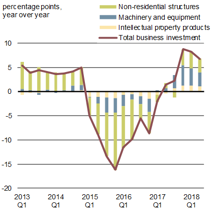 Chart : Contributions to Real Business Investment Growth, by Component. Improved business confidence and rising capacity pressures have contributed to an upturn in business investment, with business investment climbing by roughly 8 per cent per quarter on average since the end of 2016—the fastest rate of growth over the last six years.