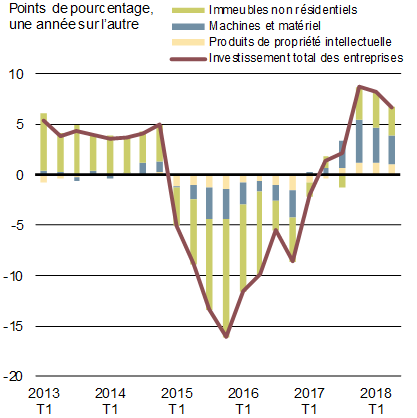 Graphique 1.5b - Contributions à la croissance de l'investissement réel des entreprises, par composante - Pour plus de détails, consultez le paragraphe précédent et la version texte.