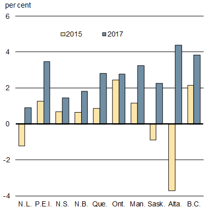 Chart 1.6a - Real GDP Growth By Province,  2017 Versus 2015 - For details, refer to the preceding paragraph.