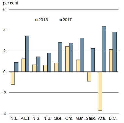 Chart 1.6a - Real GDP Growth By Province, 2017 Versus 2015 - For details, refer to the preceding paragraph.