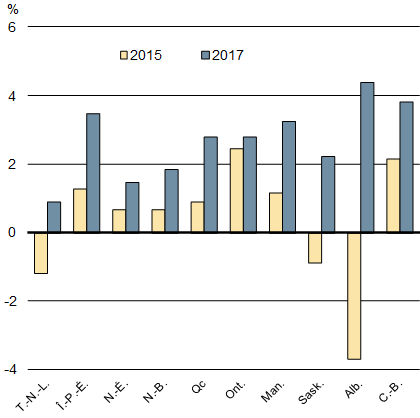 Graphique 1.6a - Croissance du PIB réel par province, 2017 par rapport à 2015 - Pour plus de détails, consultez le paragraphe précédent.