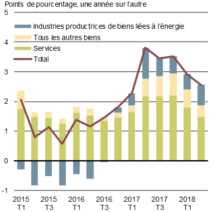 Graphique 1.6b - Contributions à la croissance du PIB réel, par secteur - Pour plus de détails, consultez le paragraphe précédent.