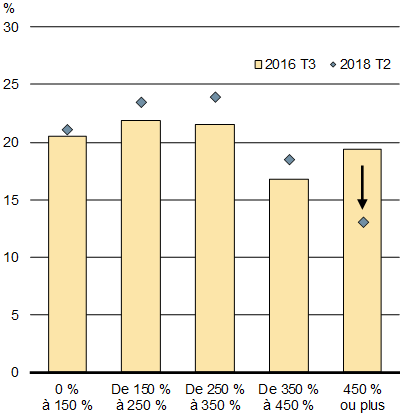 Graphique 1.7a - Répartition des nouveaux prêts hypothécaires, par ratio prêt-revenu - Pour plus de détails, consultez le paragraphe précédent.