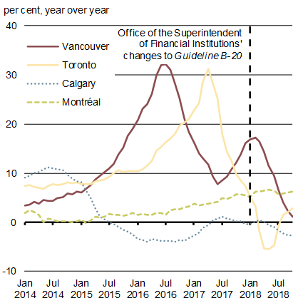 Chart 1.7b - House Price Growth by Market - For details, refer to the preceding paragraph.