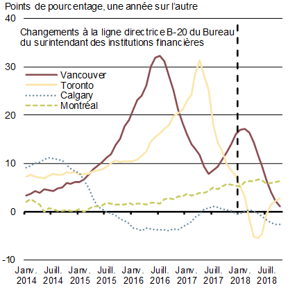 Graphique 1.7b - Croissance des prix des logements, par marché - Pour plus de détails, consultez le paragraphe précédent.