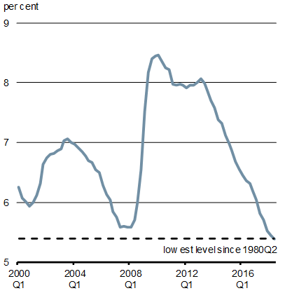 Chart 1.8a - OECD Unemployment Rate - For details, refer to the preceding paragraph and linked text version.