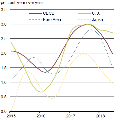 Chart 1.8b - OECD Leading Indicator - For details, refer to the preceding paragraph and linked text version.