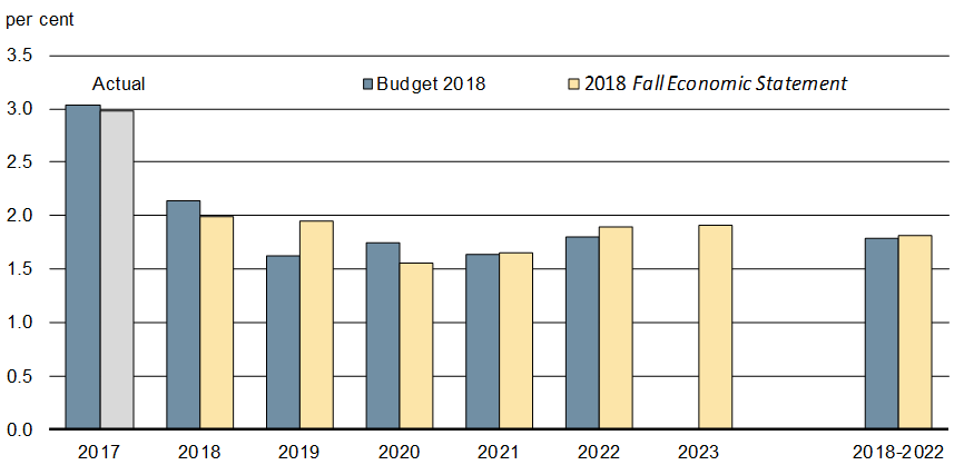 Chart 1.9 - Real GDP Growth Outlook - For details, refer to the preceding paragraph.