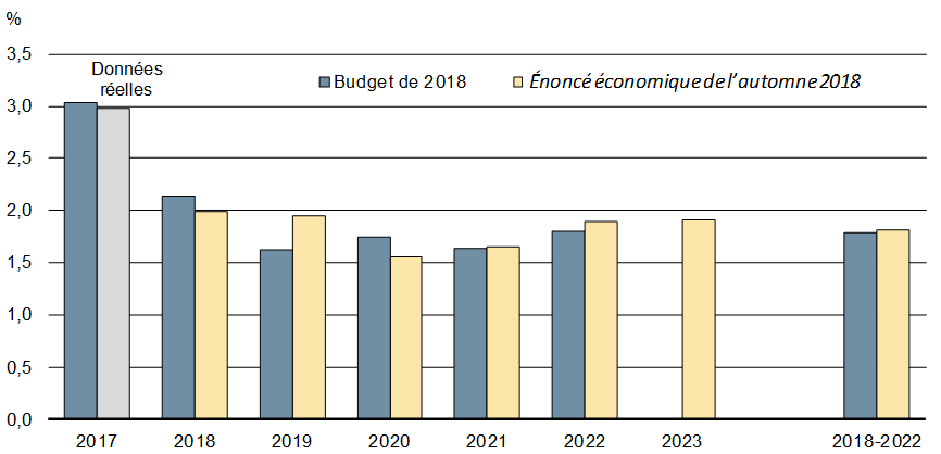 Graphique 1.9 - Perspectives de croissance du PIB réel - Pour plus de détails, consultez le paragraphe précédent.