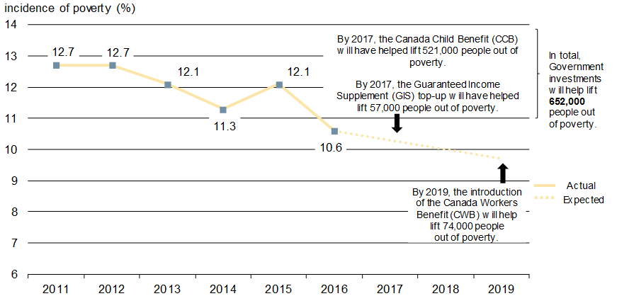 Chart 2.1 - Reduction in Poverty, Canada's Official Poverty Line, 2011-2019 - For details, refer to the preceding paragraph and linked text version.