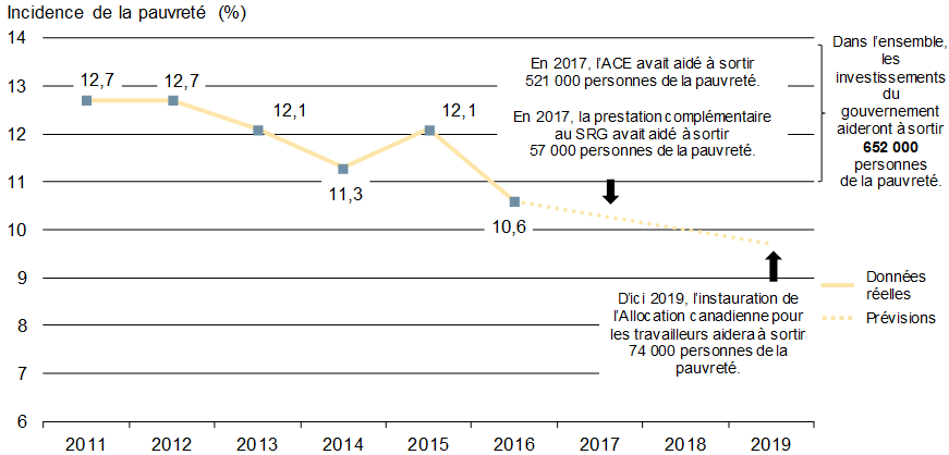 Graphique 2 - Réduction de la pauvreté – seuil officiel de la pauvreté au Canada, 2011 à 2019 - Pour plus de détails, consultez le paragraphe précédent et la version texte.