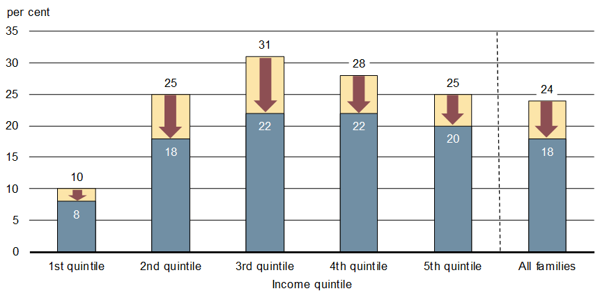 Chart 2.2 - Estimated Reduction in the Percentage of Families at Risk of Not Having Sufficient Retirement Income, by Income Quintile.