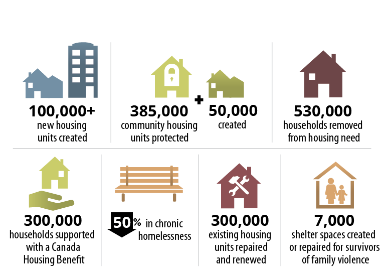 National Housing Strategy Targets. For details, refer to the preceding paragraph and linked text version.