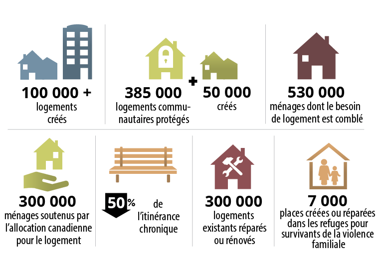 Objectifs de la Stratégie  nationale sur le logement. Consultez la version texte pour plus détails.