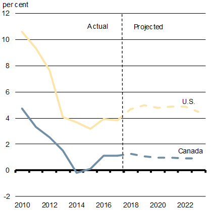 Chart 3.1a - Total Government Deficit-to-GDP Ratio - For details, refer to the preceding paragraph and linked text version.