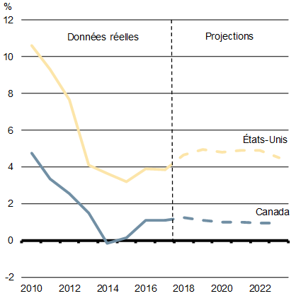 Graphique 3.1a - Ratio du déficit net au PIB de l’ensemble des  administrations publiques - Pour plus de détails, consultez le paragraphe précédent et la version texte.