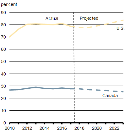 Chart 3.1b Total Government Net Debt-to-GDP Ratio - For details, refer to the preceding paragraph and linked text version.