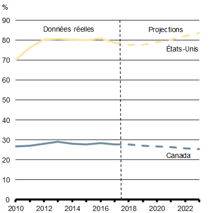 Graphique 3.1b - Ratio de la dette nette au PIB de l’ensemble des  administrations publiques - Pour plus de détails, consultez le paragraphe précédent et la version texte.