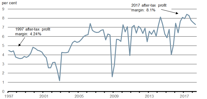 Chart 3.2 - After-Tax Corporate Profit Margins, 1997-present - For details, refer to the preceding paragraph and linked text verison.