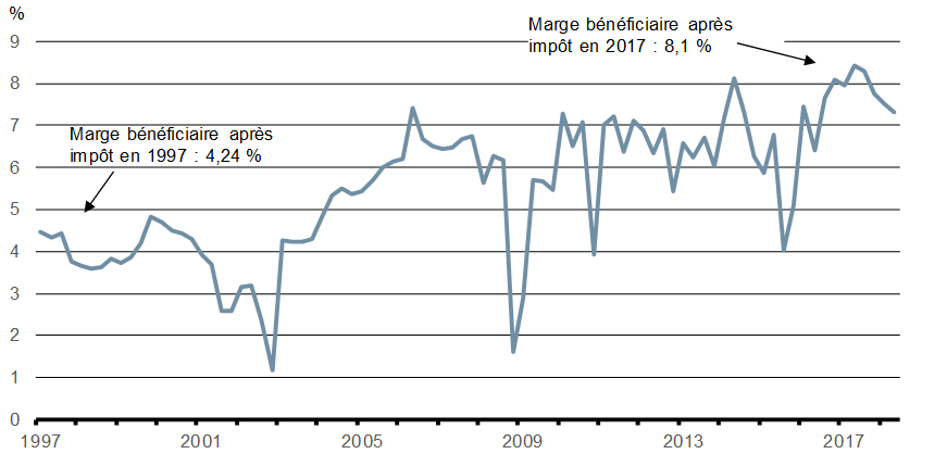 Graphique 3.2 - Marges bénéficiaires des sociétés après impôts, de 1997 jusqu’à maintenant - Pour plus de détails, consultez le paragraphe précédent et la version texte.
