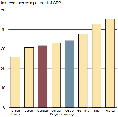 Chart 3.3a - Tax Burden in G7 countries, 2016 - For details, refer to the preceding paragraph and linked text version.