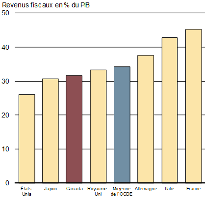 Graphique 3.3a - Fardeau  fiscal dans les pays du G7, 2016 - Pour plus de détails, consultez le paragraphe précédent et la version texte.