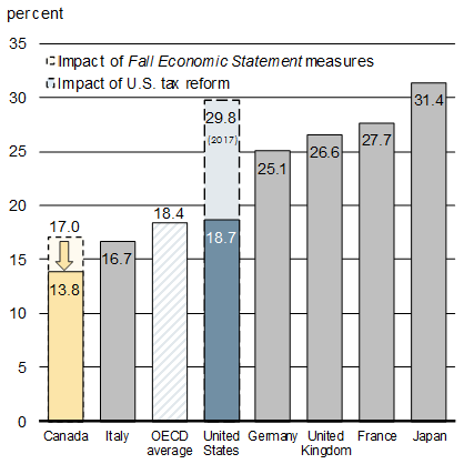 Chart: Comparing the Marginal Effective Tax Rates on New Investments, Canada and the G7, 2018 - With immediate expensing and the Accelerated Investment Incentive in effect, the average overall tax rate in Canada on new business investment, as measured by the Marginal Effective Tax Rate (METR), will fall from 17.0 per cent to 13.8 per cent.