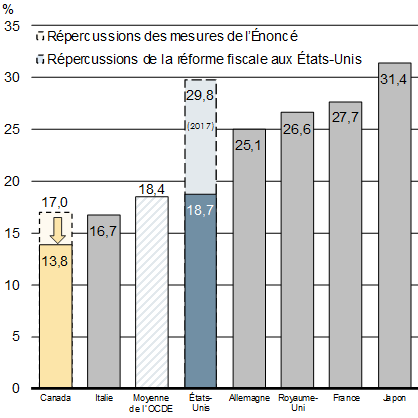 Graphique 3.3b - Comparaison des taux effectifs marginaux d’imposition sur les nouveaux investissements, le Canada et le G7, 2018 - Pour plus de détails, consultez le paragraphe précédent et la version texte.
