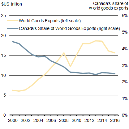 Chart 3.4a - Global Trade in Goods Has Increased, but Canada's Share of Global Exports Has Been on the Decline - For details, refer to the preceding paragraph and linked text version.