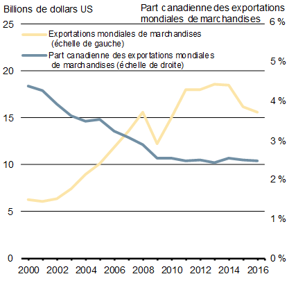 Graphique 3.4a - Le commerce mondial de marchandises a augmenté, mais la part des exportations mondiales du Canada est à la baisse - Pour plus de détails, consultez le paragraphe précédent et la version texte.