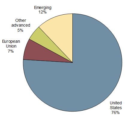 Chart 3.4b Canadian Goods Exports by Region, 2017 - For details, refer to the preceding paragraph and linked text version.