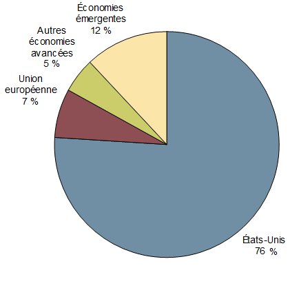 Graphique 3.4b - Exportations canadiennes de marchandises selon la région, 2017 - Pour plus de détails, consultez le paragraphe précédent et la version texte.