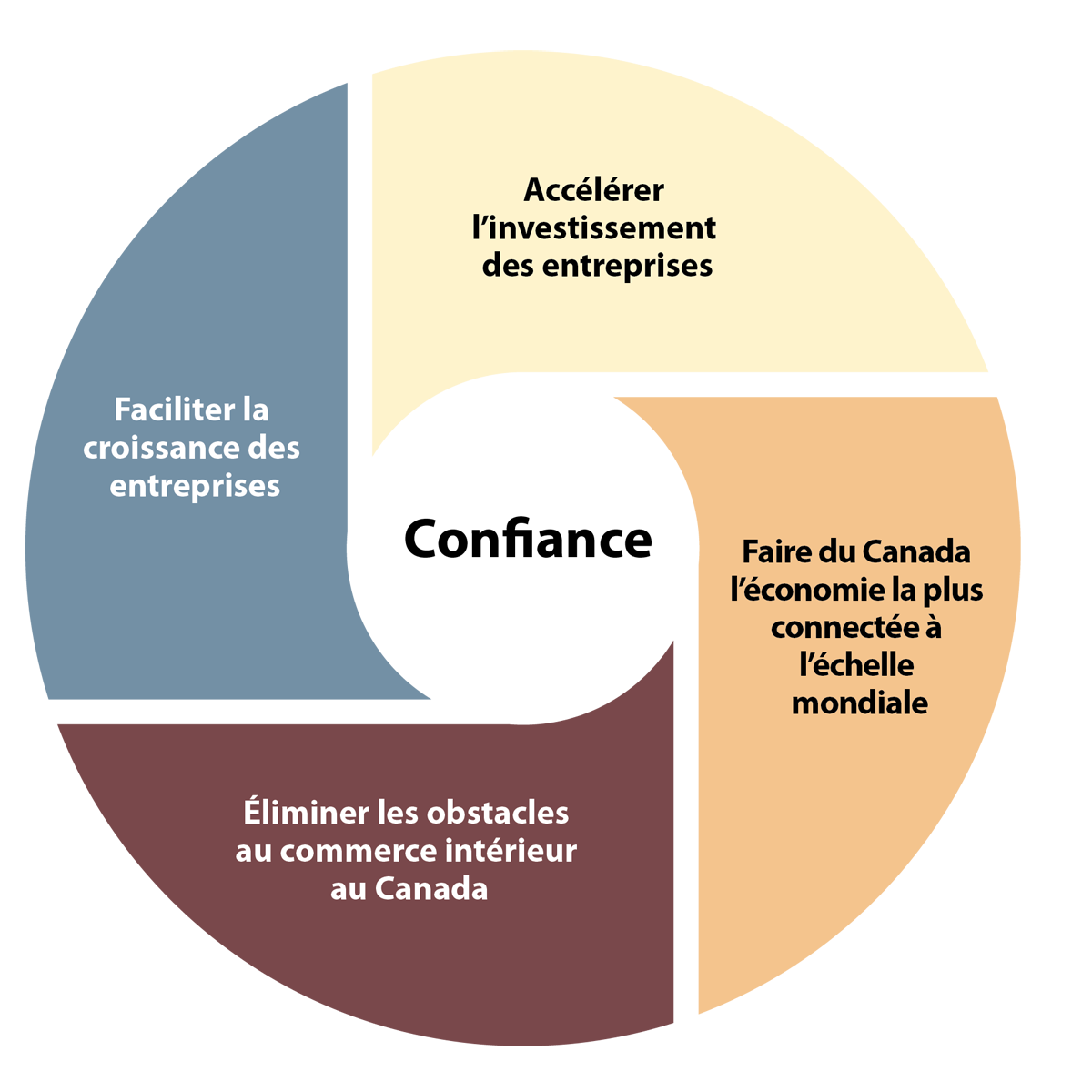 Confiance - Pour plus de détails, consultez les puces qui précédent et la version texte.