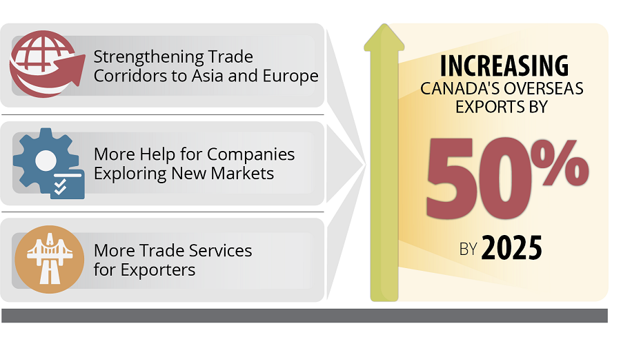 Figure 3.1 - Export Diversification Strategy - For details, refer to the preceding paragraph and linked text version.