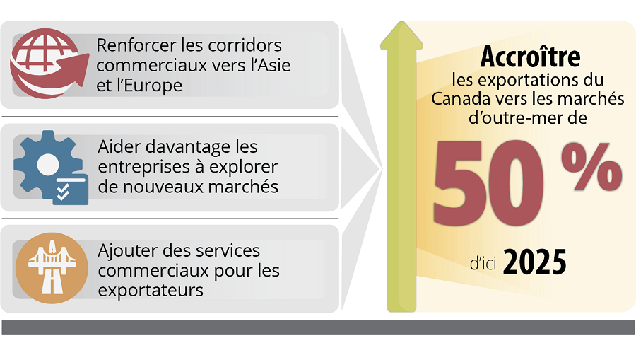 Figure 3.1 - Stratégie de diversification des exportations - Pour plus de détails, consultez le paragraphe précédent et la version texte.