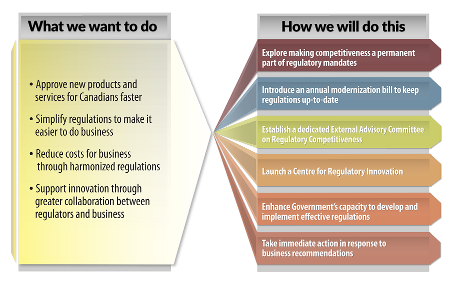 Figure 3.2 - A More Modern Regulatory System  - For details, refer to the preceding paragraph and linked text version.