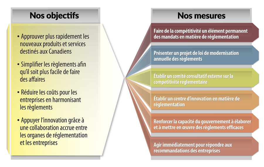 Figure 3.2 - Un régime de réglementation plus moderne - Pour plus de détails, consultez le paragraphe précédent et la version texte.