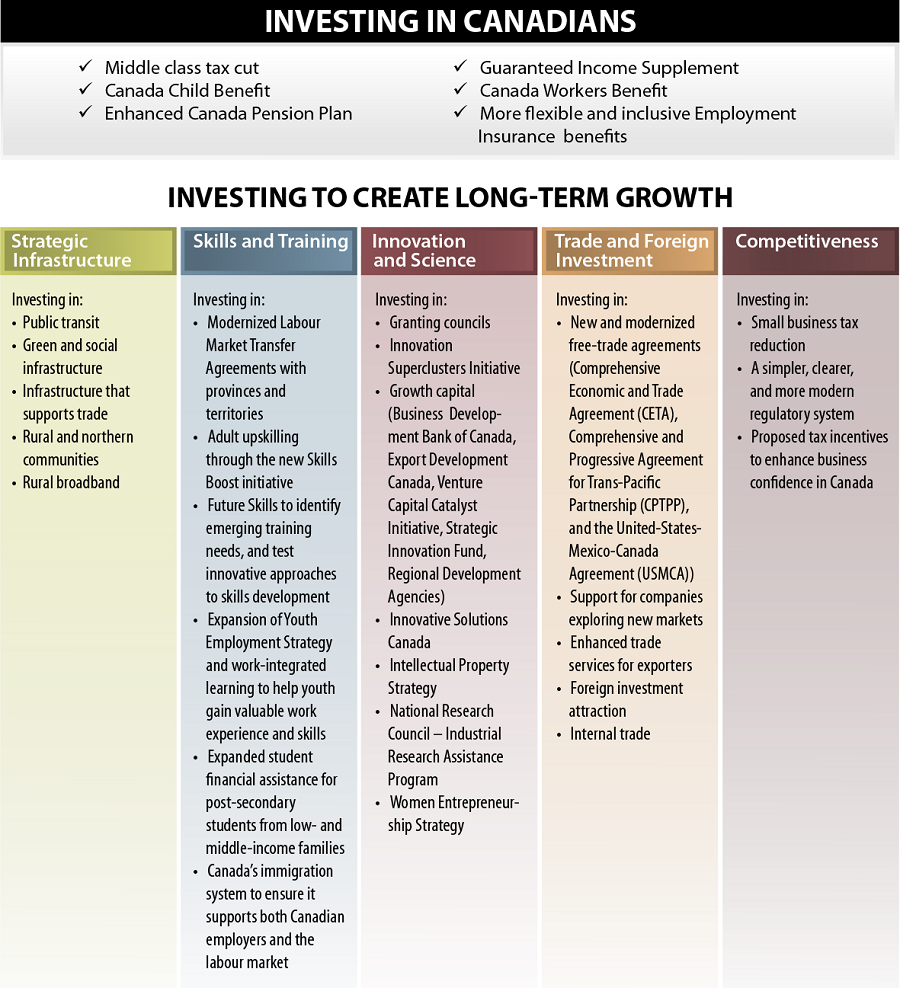 Investing in Canadians. Refer to the linked text version for details.