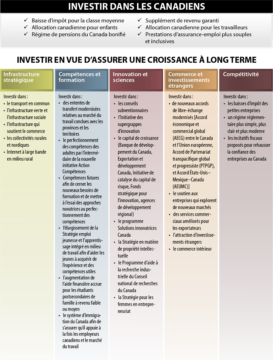 Figure 1 - Investir dans les canadiens - Pour plus de détails, consultez le paragraphe précédent et la version texte.